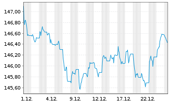 Chart Xtr.II iBoxx Eu.Go.B.Yi.Plus - 1 Monat