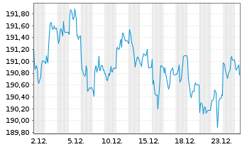 Chart Xtr.II Gbl Infl.-Linked Bond - 1 Monat