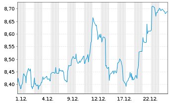 Chart Patriarch Classic Divid.4 Plus Inh.-Anteile A o.N. - 1 Monat
