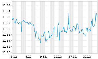 Chart UBSL-UBS Core BBG EURGov1-10UE - 1 Monat