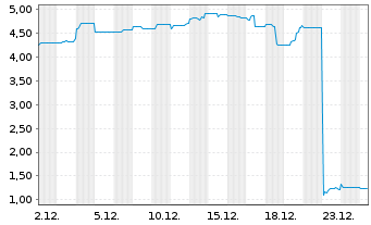 Chart Deutscher Mittelstandsanl.FDS Act.N. M EUR Dis. oN - 1 Monat
