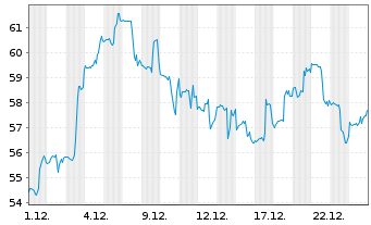 Chart Globant S.A. - 1 Monat