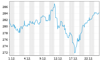 Chart Carmignac Portf.-Invest Inh-Ant F EUR Acc o.N. - 1 Month