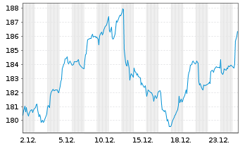 Chart MPPM - Deutschland Inhaber-Anteile R o.N. - 1 Monat