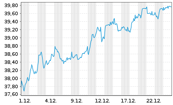 Chart Xtrackers Spain - 1 Monat