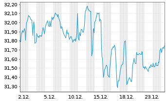 Chart Nordea 1-Gbl Climate a.Envir.F Act.N. AP-EUR o.N. - 1 Monat