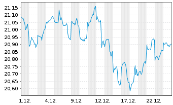 Chart CIF-CG Gbl. Allocation Fd (L) Acc.Shs B EUR - 1 Monat