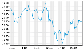 Chart CIF-CG Gbl. Allocation Fd (L) Reg. Shs Bd EUR o.N. - 1 Monat