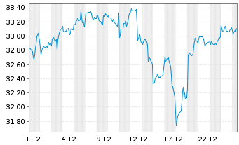 Chart AB SICAV I-Concentr.Gl.Equ.Ptf Act.N.A Acc.USD oN - 1 Monat