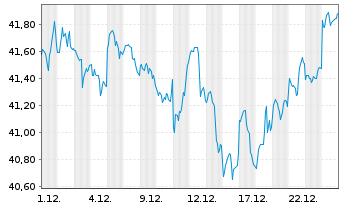 Chart AB SICAV I-Concentr.US Equ.Ptf Act.N.A Acc.USD oN - 1 Monat