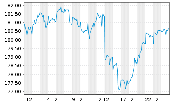 Chart AGIF-All.Dyna.Mult.Ass.Stra.50 Inh.Ant. A (EUR) oN - 1 Monat