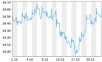 Chart Fidelity Fd.-Fid.Targ.2045 Registered Sh A-EUR oN - 1 Monat