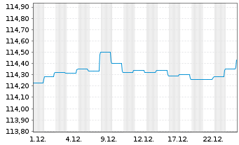 Chart BlackRock Str.F-Fxd Inc.Str.Fd Act. Nom. A4 EUR oN - 1 Monat