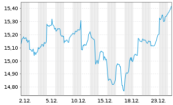 Chart UBS-ETF-U.E.MSCI E.Mkt.Soc.Re. - 1 Monat