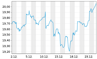 Chart UBS-ETF-MSCI E.M.Soc.Res.U.ETF - 1 Monat