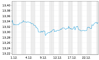 Chart UBS(L)FS-B.B.Eur.A.L.Corp1-5 - 1 Monat