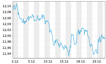 Chart UBS-ETF-B.B.US L.C.1-5Y.U.ETF - 1 Monat