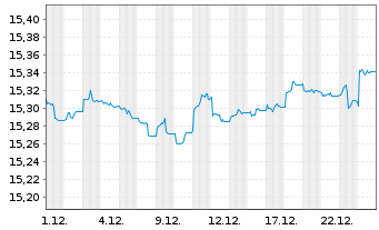 Chart UBS(L)FS-BB US Liq.Corp.1-5Y - 1 Monat