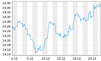 Chart UBS BBG US Liquid Corp 1-5 - 1 Monat