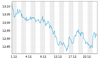 Chart UBS-ETF-Bl.Bar.US Liq.Co.U.ETF - 1 Monat