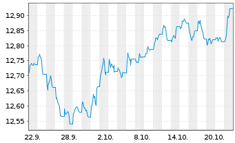 Chart UBSLFS-U.Co.BBG US Liq.Corp.UE Inh.Ant. USD acc oN - 1 Monat