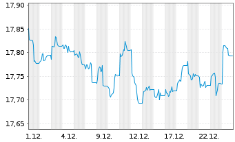 Chart UBS-ETF-Bl.Bar.US Liq.Co.U.ETF - 1 Monat