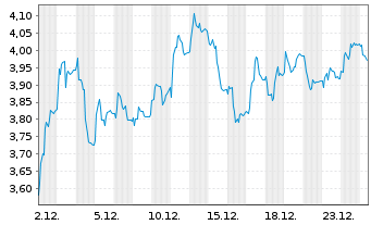 Chart eDreams ODIGEO S.A. - 1 Monat