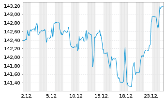 Chart DWS Inv.-Multi Opportunities Inh.Anteile LC o.N. - 1 Monat