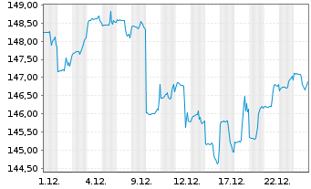 Chart G.Sach.Fds-GS Gbl M.A.Cons.Ptf R GBP Part.Hed.o.N - 1 Monat