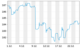 Chart GS Fds-GS ESG-Enh.Gl.M-A.B.Ptf Shs R GBP P.H.o.N - 1 Monat