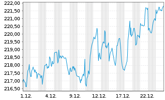 Chart Bergos - US Equities Inhaber-Anteile A o.N. - 1 Monat