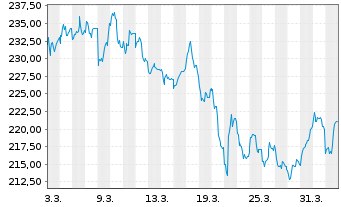 Chart Alpha Star Aktien Namens-Anteile A o.N. - 1 Month