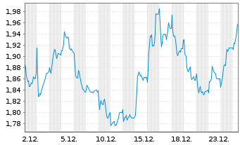 Chart B & M Europ.Value Retail S.A. - 1 Monat