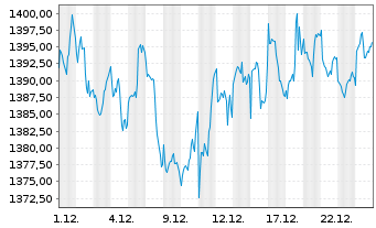 Chart OSS.Shill.Barc.C.US Sec.Val.TR - 1 Monat