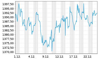 Chart OSS.Shill.Barc.C.US Sec.Val.TR USD - 1 Monat