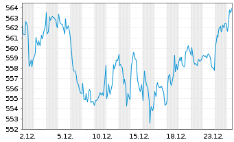 Chart OSS.Shill.Barc.C.Eu.Sec.Val.TR - 1 Monat