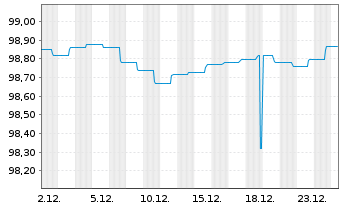 Chart Deka-Nachh.BasisStr.Renten Inhaber-Ant. TF A o.N. - 1 Month