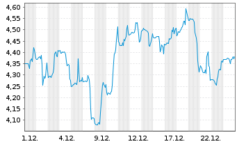 Chart Orion S.A. - 1 Monat