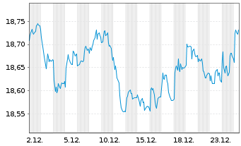 Chart Xtr.II Harvest China Gov.Bond - 1 Monat