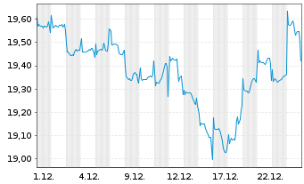Chart Fidelity Fds-Emergi.Mkts Focus Reg.Shs A Dis.EUR  - 1 Monat