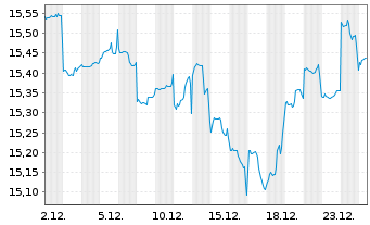 Chart Fidelity Fds-Emergi.Mkts Focus Reg.Shs A Dis.USD  - 1 Monat