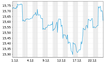 Chart Fidelity Fds-Emergi.Mkts Focus Reg.Acc.Shs A USD  - 1 Monat