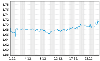 Chart Xtr.II R.T.M.S.27 EO H.Y.U.ETF - 1 Monat