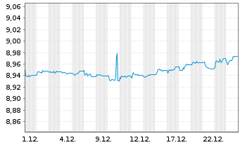 Chart Xtr.II R.T.M.S.27 EO H.Y.U.ETF - 1 Monat