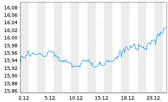 Chart Xtr.II EUR H.Yield Corp.Bond - 1 Monat