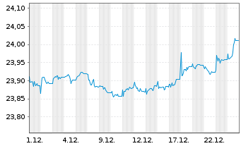 Chart Xtr.II EUR H.Yield Corp.Bond - 1 Monat