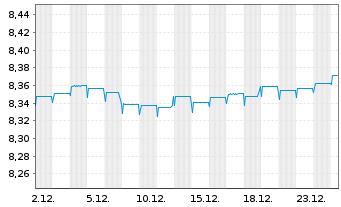 Chart Fidelity Fds-Gl Income Fd NA Rentenanl.Zins AEOHoN - 1 Monat