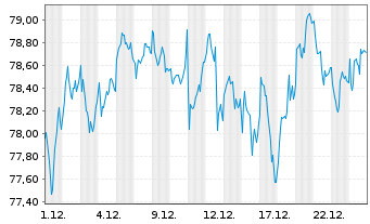 Chart Xtrackers MSCI EMU 1C USD Hgd oN - 1 Monat