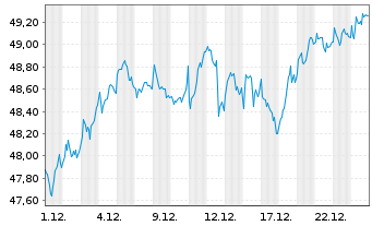 Chart Xtrackers MSCI EMU 2C CHF Hgd oN - 1 Monat