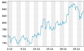 Chart BAKERSTEEL Gl.F.-Precious Met. Inh.Ant. A USD o.N. - 1 Monat